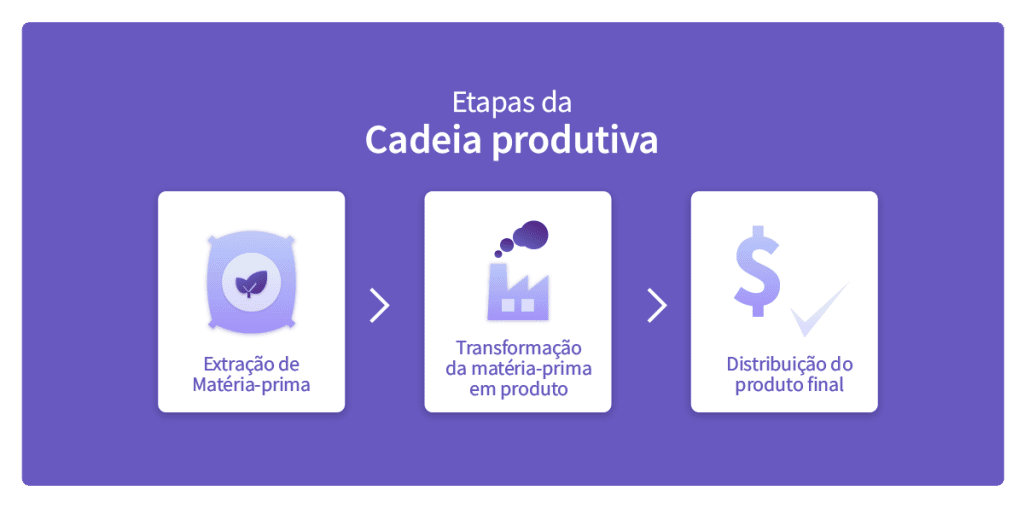 cadeia produtiva