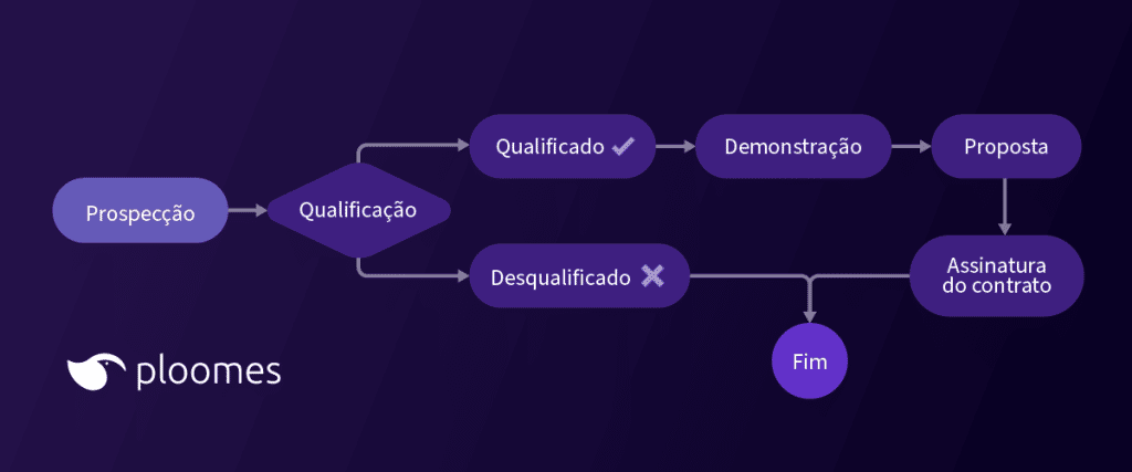 fluxograma de vendas