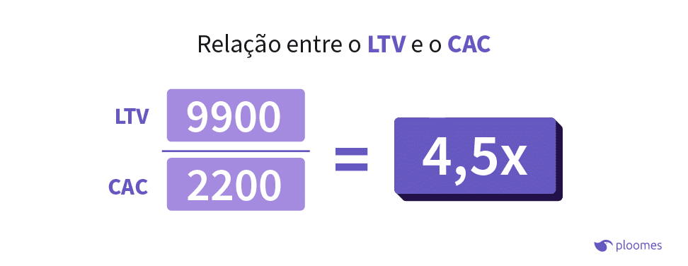 relação entre cac e ltv