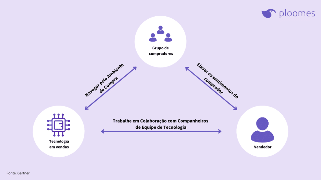 Gráfico sobre o ciclo de compra da gartner