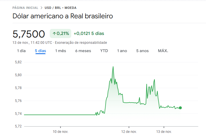 variação do dólar nos últimos 5 dias