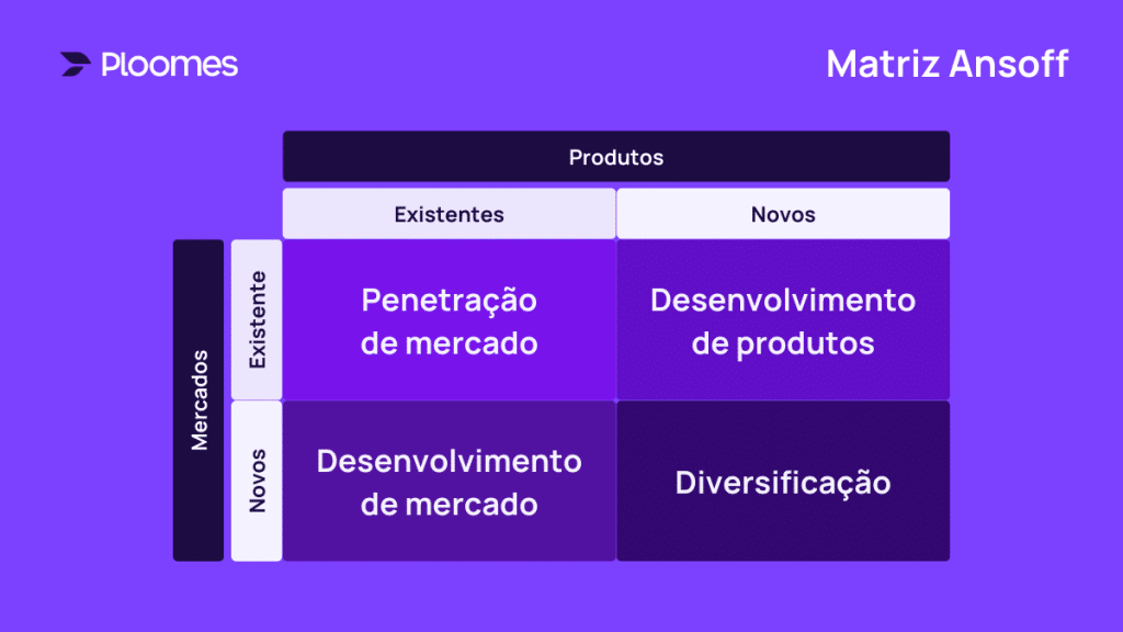 Matriz de Ansoff