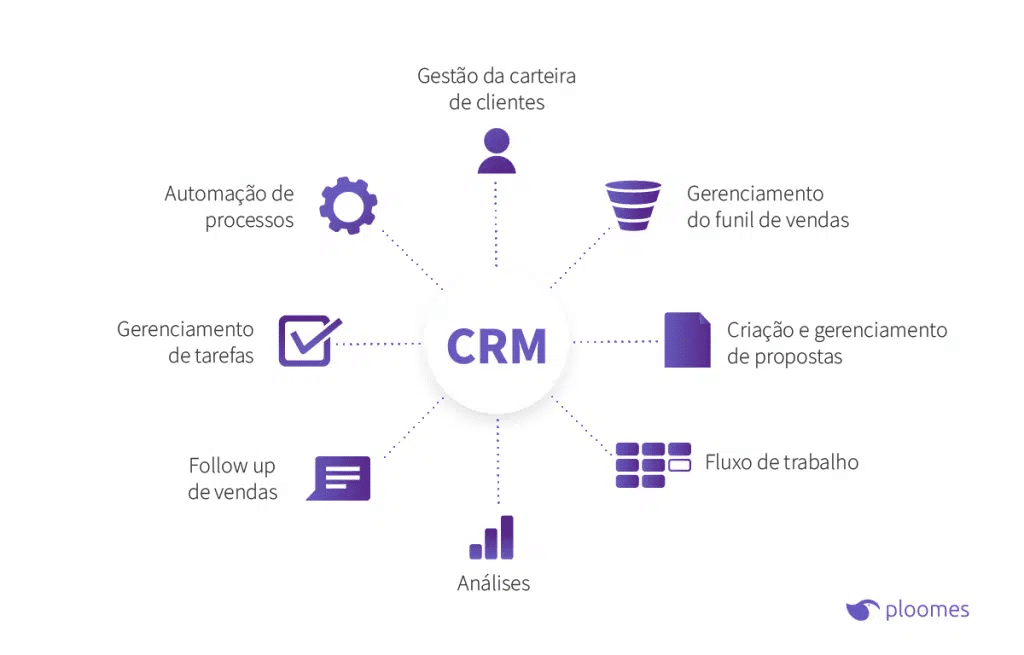 CRM de vendas